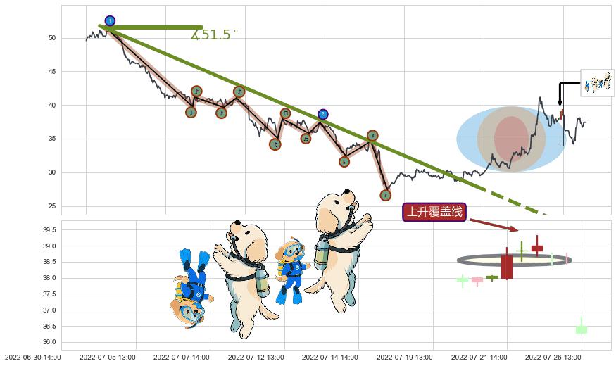 上升覆盖线+上升抵抗+降势停顿+上涨两颗星 | 上涨三颗星+旭日东升+多方炮+上涨Pinbar组合信号+双针探底+单针探底（定海神针）+锤头线（锤子线）+看涨(低位)倒锤头线+早晨之星（黎明之星） ➕ 趋势线